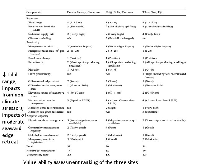 ↓tidal range, impacts from non climate stressors, impacts of moderate seaward edge retreat Vulnerability