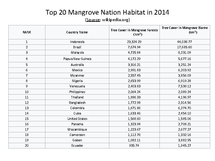 Top 20 Mangrove Nation Habitat in 2014 (Source: wikipedia. org) Tree Cover in Mangrove