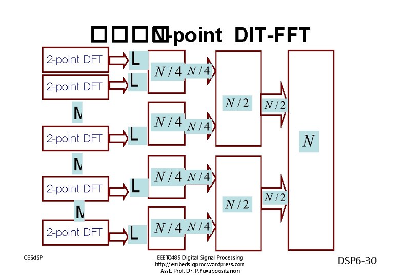 ���� N-point DIT-FFT 2 -point DFT 2 -point DFT CESd. SP EEET 0485 Digital