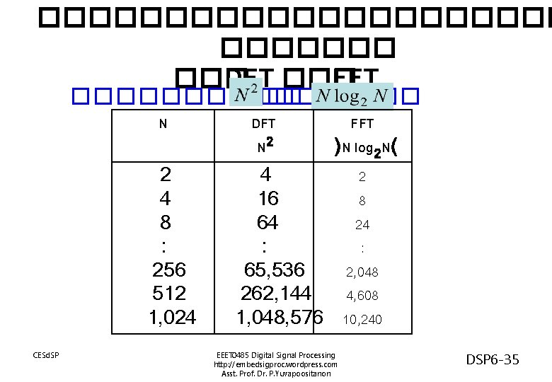 ����������� DFT ��� FFT ������� N 2 4 8 : 256 512 1, 024 ����������� DFT ��� FFT ������� N 2 4 8 : 256 512 1, 024