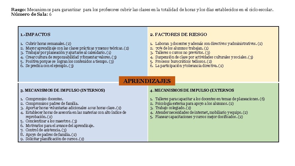 Rasgo: Mecanismos para garantizar para los profesores cubrir las clases en la totalidad de