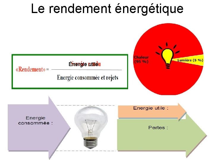 Le rendement énergétique Énergie utile 