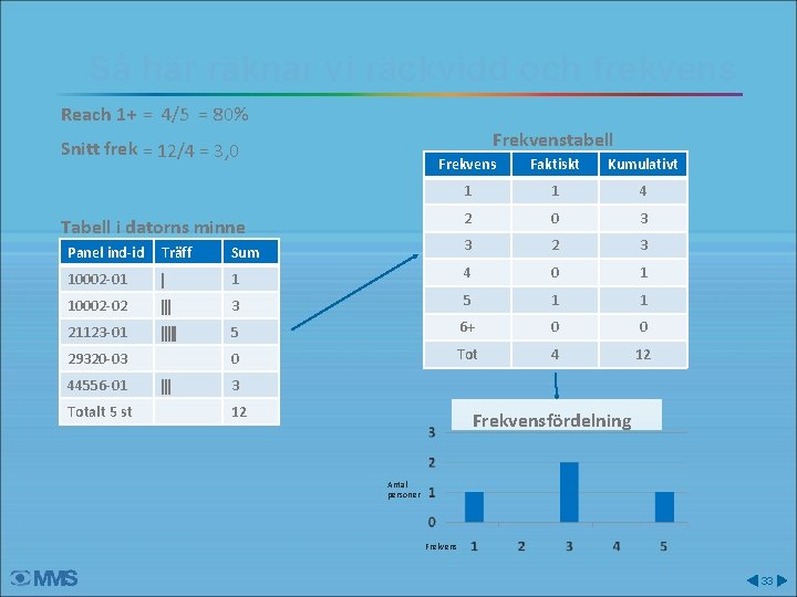 Så här räknar vi räckvidd och frekvens Reach 1+ = 4/5 = 80% Frekvenstabell