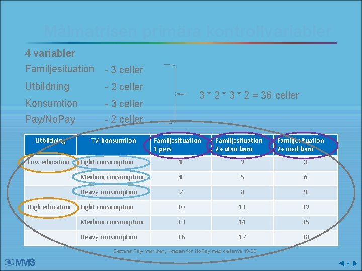 Målmatrisen primära kontrollvariabler 4 variabler Familjesituation - 3 celler Utbildning - 2 celler Konsumtion