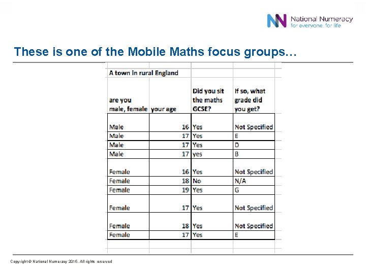 These is one of the Mobile Maths focus groups… Copyright © National Numeracy 2015.