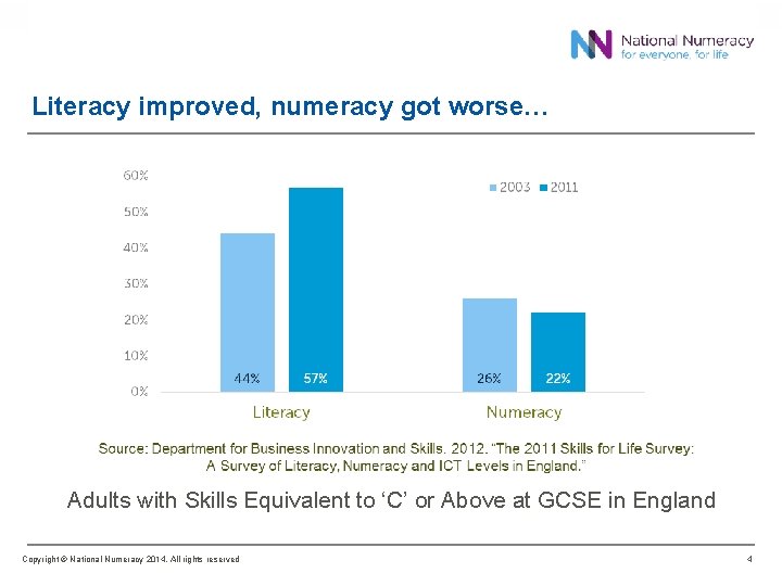 Literacy improved, numeracy got worse… Adults with Skills Equivalent to ‘C’ or Above at