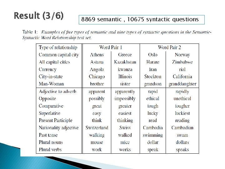 Result (3/6) 8869 semantic , 10675 syntactic questions 