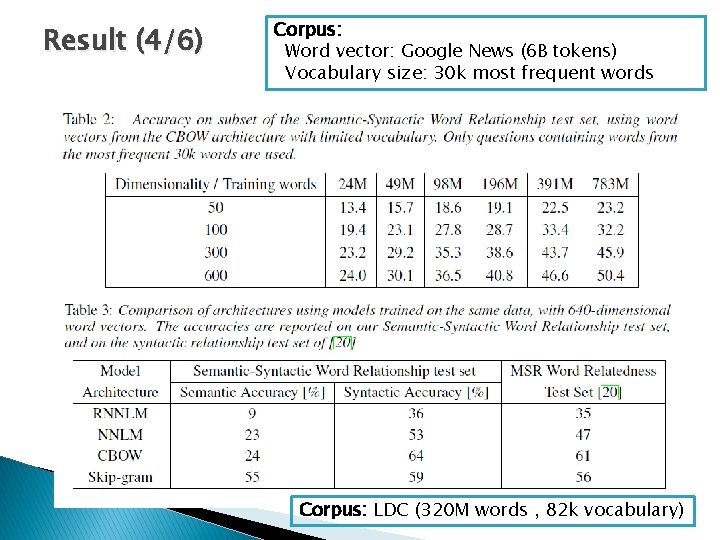 Result (4/6) Corpus: Word vector: Google News (6 B tokens) Vocabulary size: 30 k