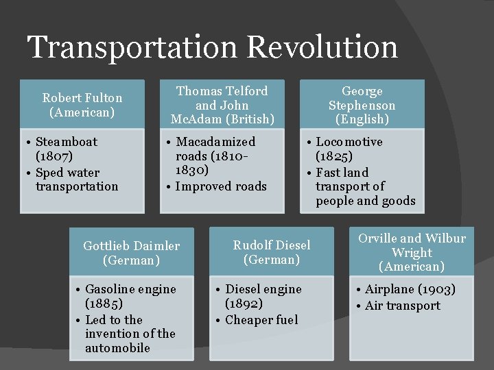 Transportation Revolution Robert Fulton (American) • Steamboat (1807) • Sped water transportation Thomas Telford