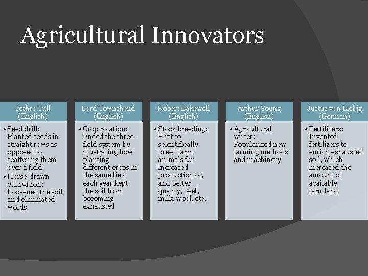 Agricultural Innovators Jethro Tull (English) Lord Townshend (English) Robert Bakewell (English) • Seed drill: