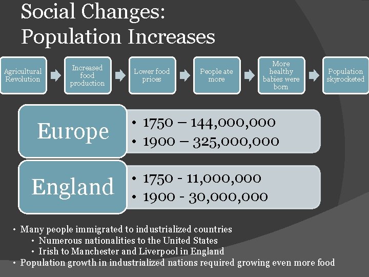 Social Changes: Population Increases Agricultural Revolution Increased food production Europe England Lower food prices