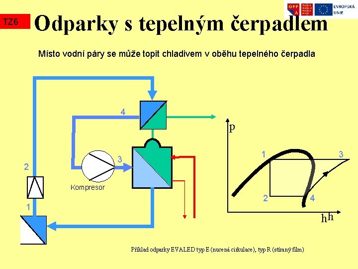 Odparky s tepelným čerpadlem TZ 6 Místo vodní páry se může topit chladivem v