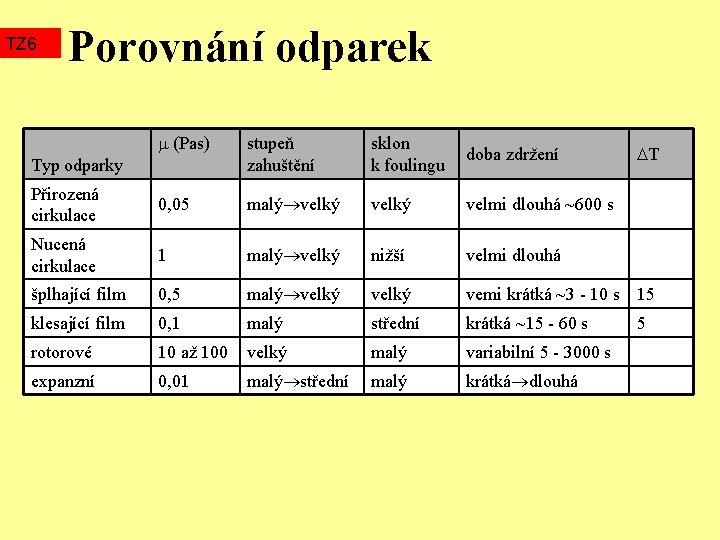 TZ 6 Porovnání odparek (Pas) stupeň zahuštění sklon k foulingu doba zdržení Přirozená cirkulace