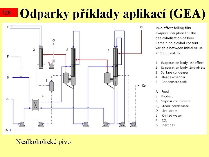 TZ 6 Odparky příklady aplikací (GEA) Nealkoholické pivo 