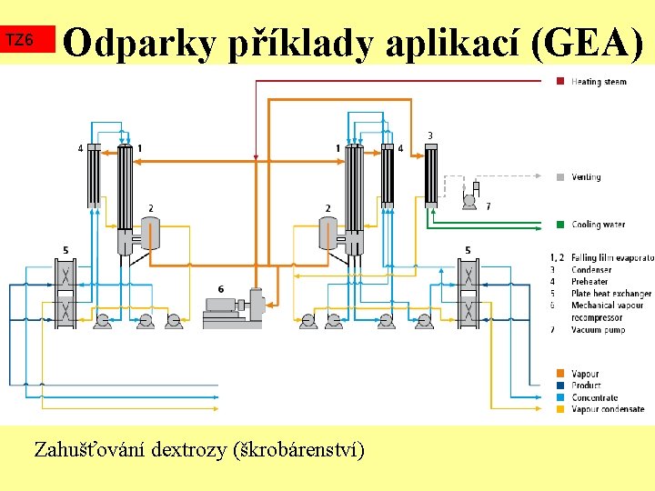 TZ 6 Odparky příklady aplikací (GEA) Zahušťování dextrozy (škrobárenství) 