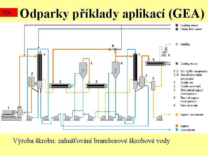 TZ 6 Odparky příklady aplikací (GEA) Výroba škrobu: zahušťování bramborové škrobové vody 