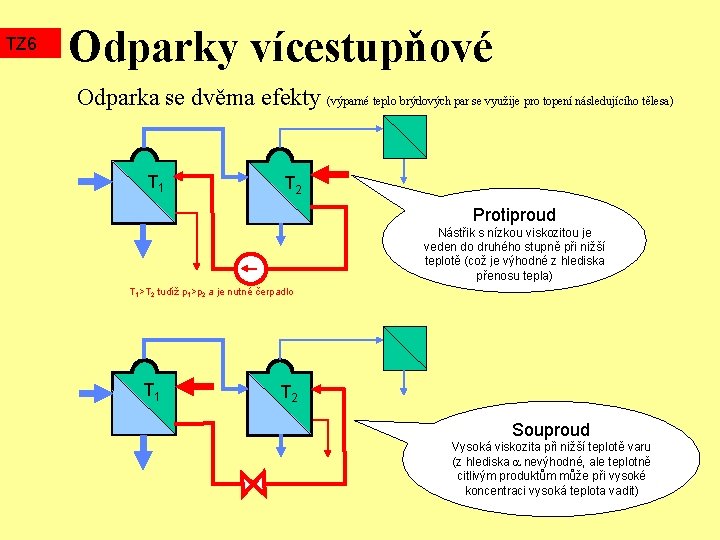 TZ 6 Odparky vícestupňové Odparka se dvěma efekty (výparné teplo brýdových par se využije