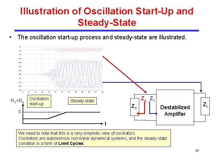 Illustration of Oscillation Start-Up and Steady-State • The oscillation start-up process and steady-state are