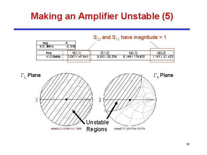 Making an Amplifier Unstable (5) S 22 and S 11 have magnitude > 1