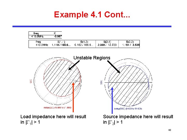 Example 4. 1 Cont. . . Unstable Regions Load impedance here will result in