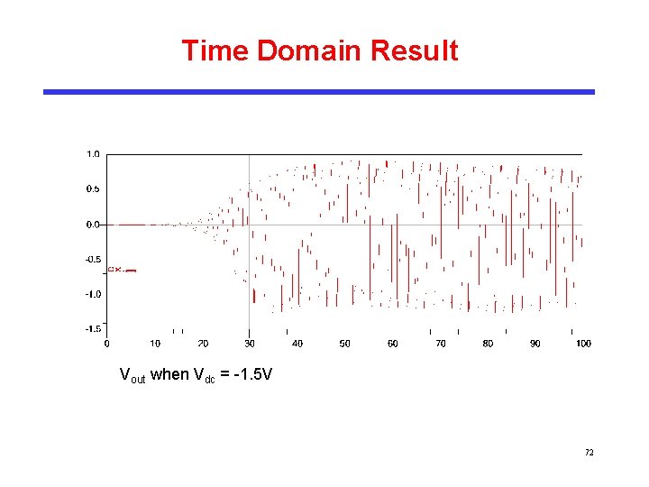 Time Domain Result Vout when Vdc = -1. 5 V 72 