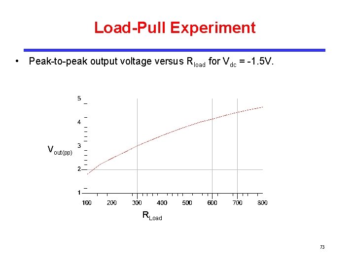 Load-Pull Experiment • Peak-to-peak output voltage versus Rload for Vdc = -1. 5 V.