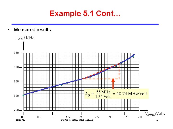 Example 5. 1 Cont… • Measured results: f. VCO / MHz 950 900 850
