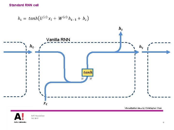 Standard RNN cell Vanilla RNN Visualization idea by Christopher Olah Antti Keurulainen 14. 2.