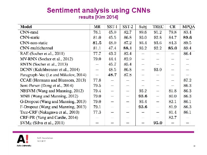 Sentiment analysis using CNNs results [Kim 2014] Antti Keurulainen 14. 2. 2017 20 