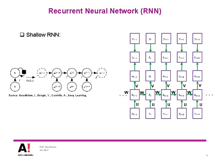 Recurrent Neural Network (RNN) q Shallow RNN: Source: Goodfellow, I. , Bengio, Y. ,