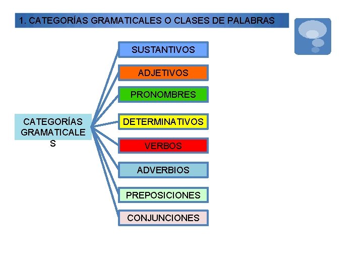 1. CATEGORÍAS GRAMATICALES O CLASES DE PALABRAS SUSTANTIVOS ADJETIVOS PRONOMBRES CATEGORÍAS GRAMATICALE S DETERMINATIVOS