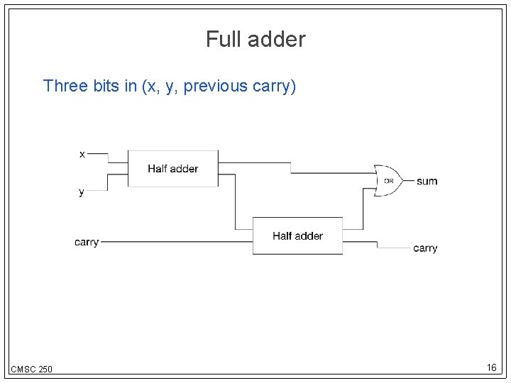 Full adder Three bits in (x, y, previous carry) CMSC 250 16 