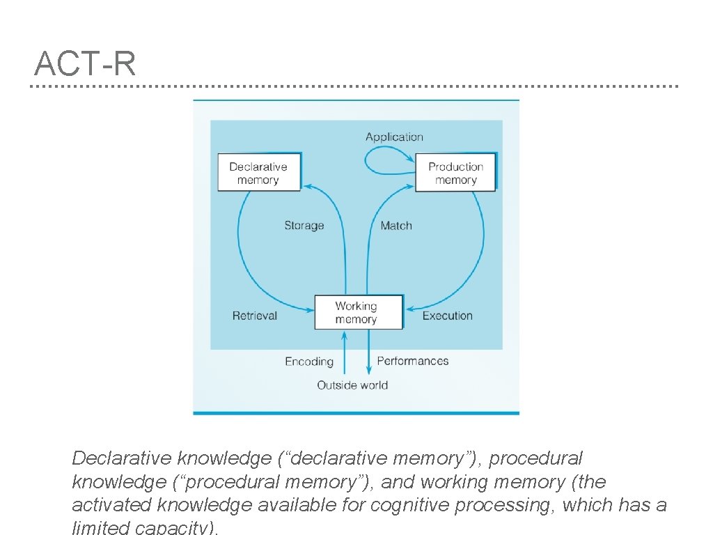 ACT-R Declarative knowledge (“declarative memory”), procedural knowledge (“procedural memory”), and working memory (the activated