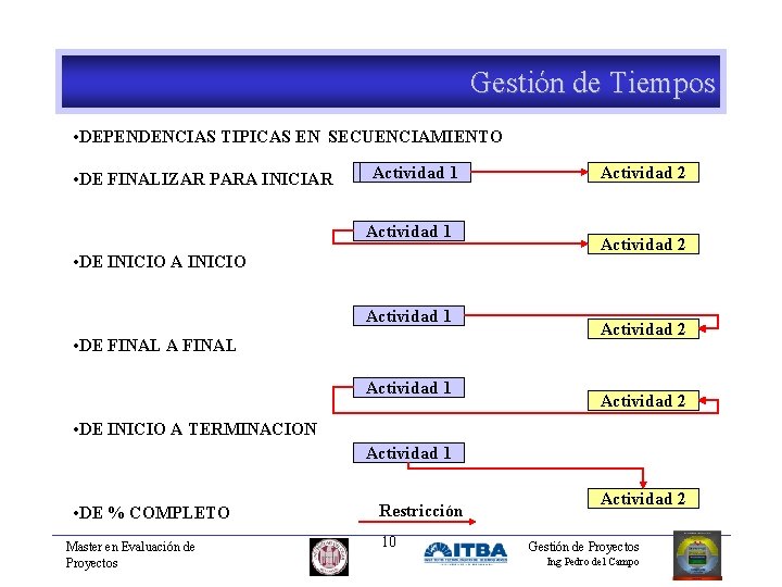 Gestión de Tiempos • DEPENDENCIAS TIPICAS EN SECUENCIAMIENTO • DE FINALIZAR PARA INICIAR Actividad