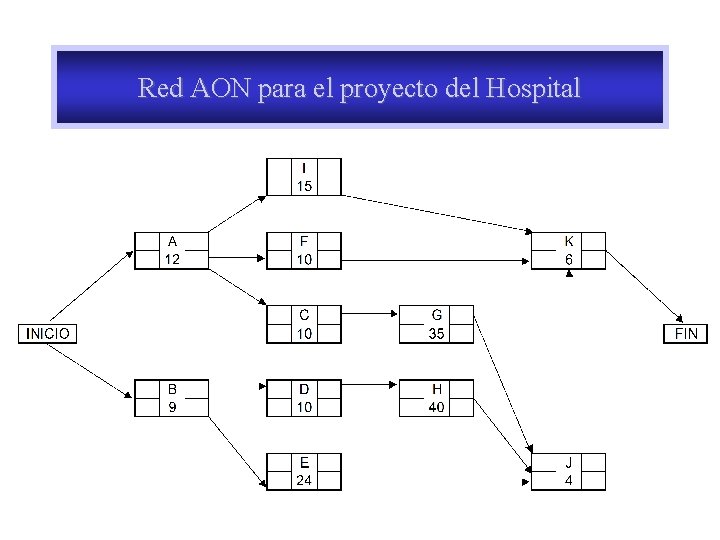 Red AON para el proyecto del Hospital Master en Evaluación de Proyectos 15 Gestión