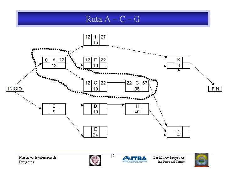 Ruta A – C – G Master en Evaluación de Proyectos 19 Gestión de