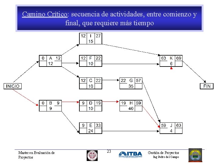 Camino Crítico: secuencia de actividades, entre comienzo y final, que requiere más tiempo Master