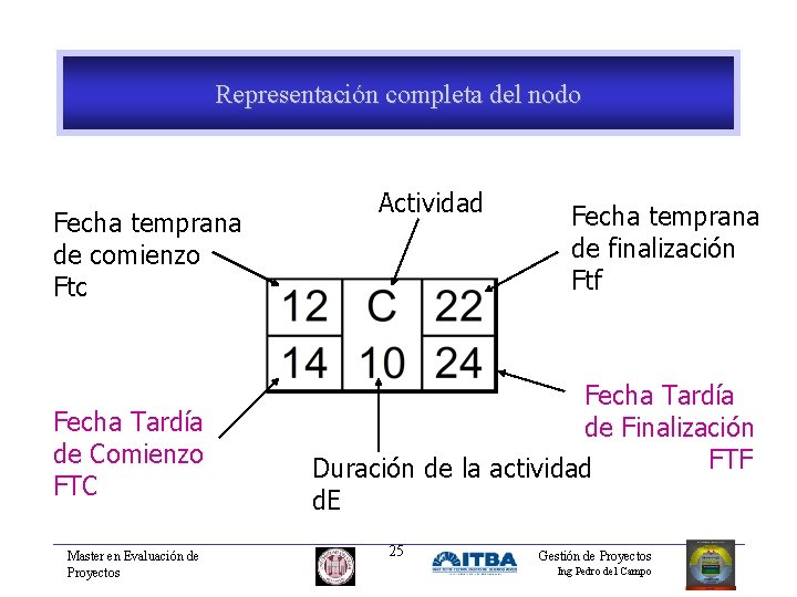 Representación completa del nodo Fecha temprana de comienzo Ftc Fecha Tardía de Comienzo FTC