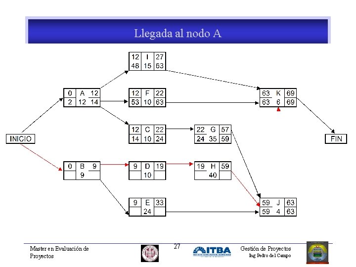 Llegada al nodo A Master en Evaluación de Proyectos 27 Gestión de Proyectos Ing