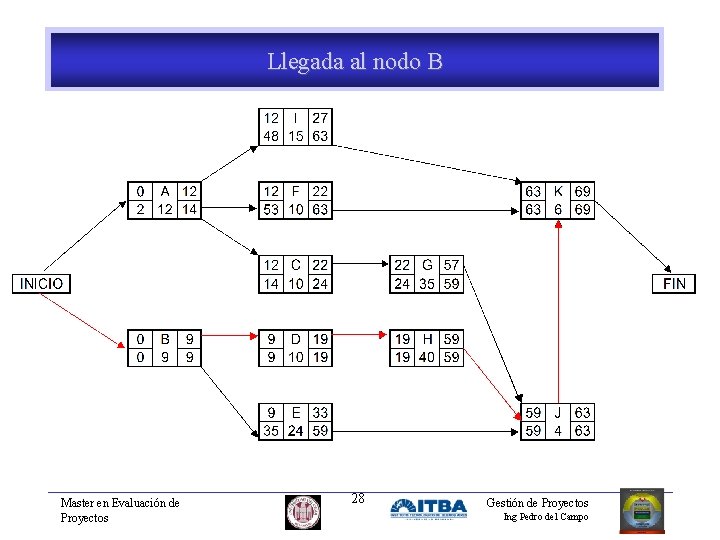 Llegada al nodo B Master en Evaluación de Proyectos 28 Gestión de Proyectos Ing