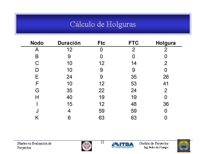 Cálculo de Holguras Master en Evaluación de Proyectos 31 Gestión de Proyectos Ing Pedro