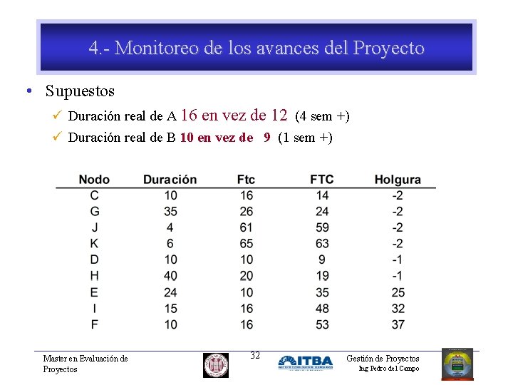 4. - Monitoreo de los avances del Proyecto • Supuestos ü Duración real de