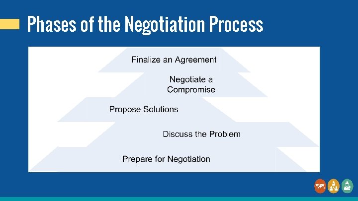 Phases of the Negotiation Process 