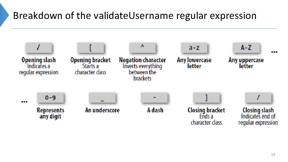 Breakdown of the validate. Username regular expression 14 