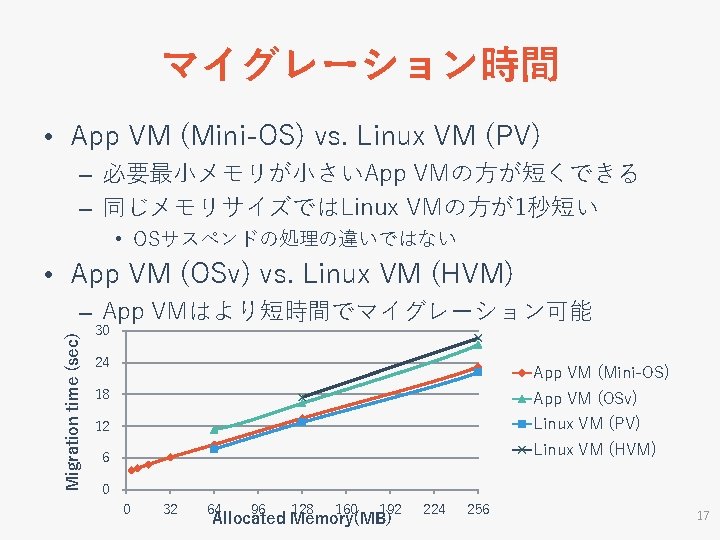 マイグレーション時間 • App VM (Mini-OS) vs. Linux VM (PV) – 必要最小メモリが小さいApp VMの方が短くできる – 同じメモリサイズではLinux