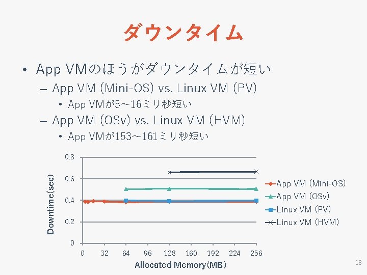 ダウンタイム • App VMのほうがダウンタイムが短い – App VM (Mini-OS) vs. Linux VM (PV) • App