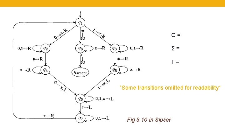 Q= Σ= Γ= *Some transitions omitted for readability* Fig 3. 10 in Sipser 