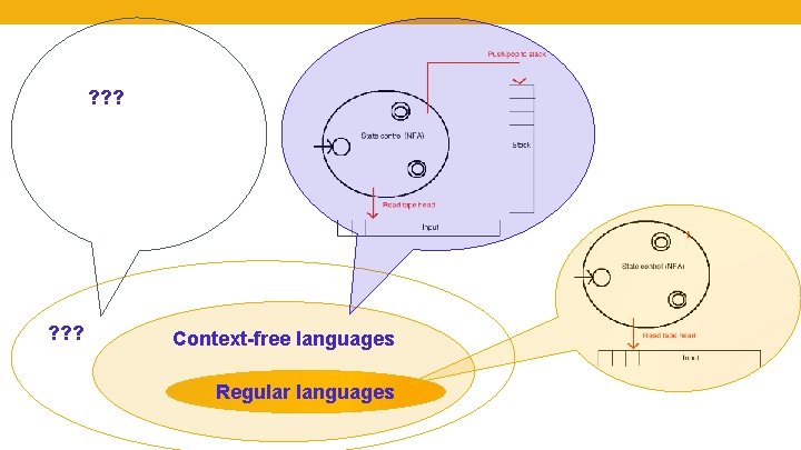 ? ? ? Context-free languages Regular languages 