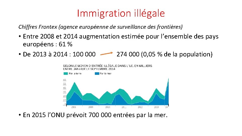 Immigration illégale Chiffres Frontex (agence européenne de surveillance des frontières) • Entre 2008 et