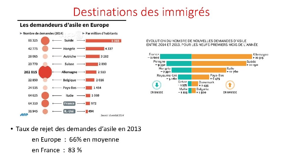 Destinations des immigrés • Taux de rejet des demandes d’asile en 2013 en Europe